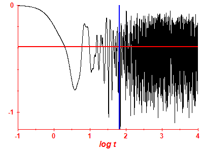 Survival probability log